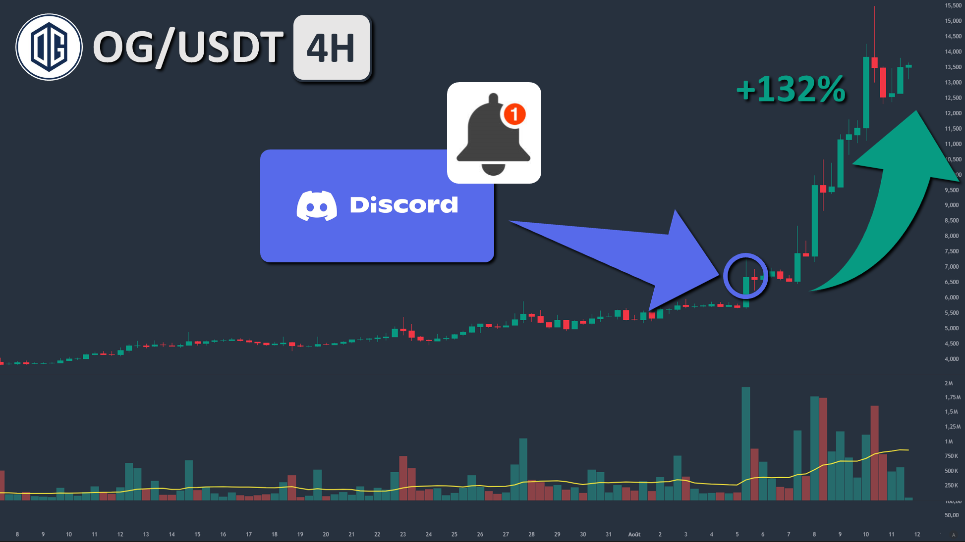 Exemple alerte volume crypto OG/USDT
