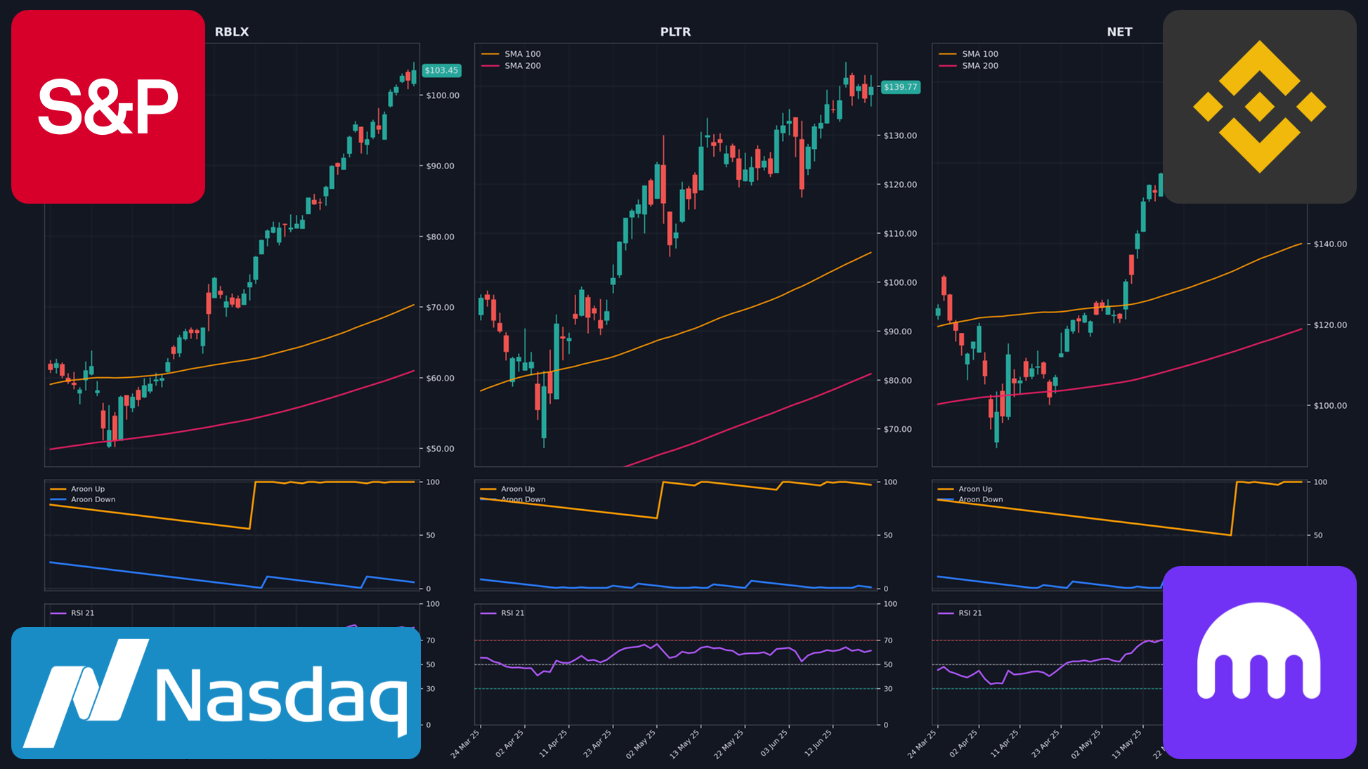 Exemple top 3 actions avec graphiques
